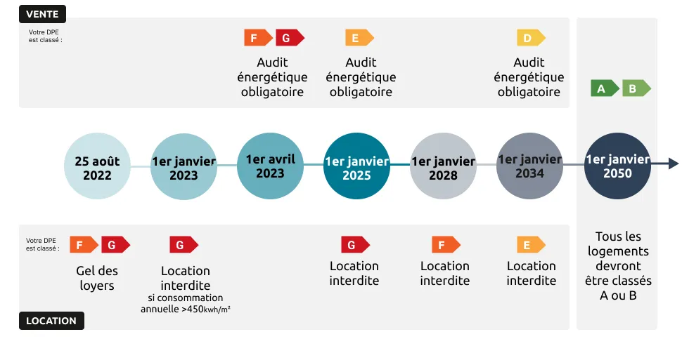Calendrier des réglementations pour la vente et la location des passoires thermiques