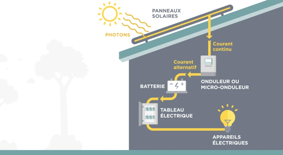 Fonctionnement panneau solaire