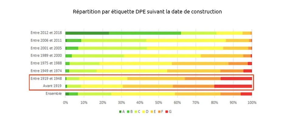 Passoires thermiques : les dates de construction