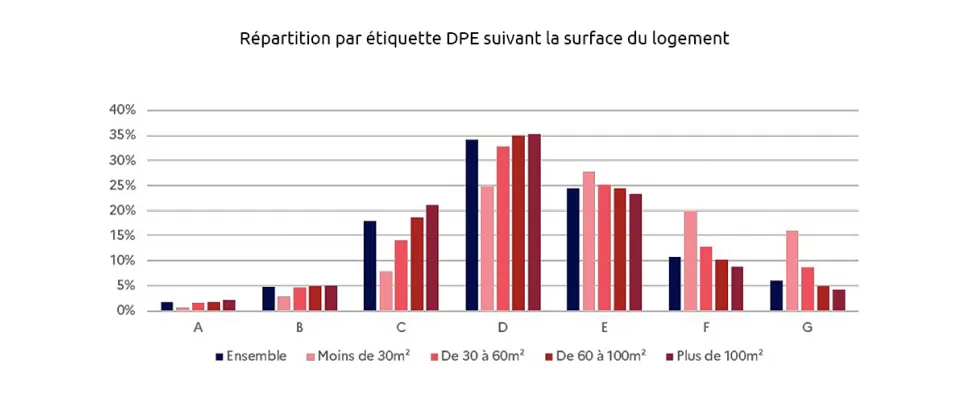 Passoires thermiques : quelle surface ?