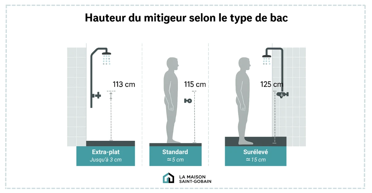 Hauteur mitigeur douche : recommandations en fonction du type de bac/receveur
