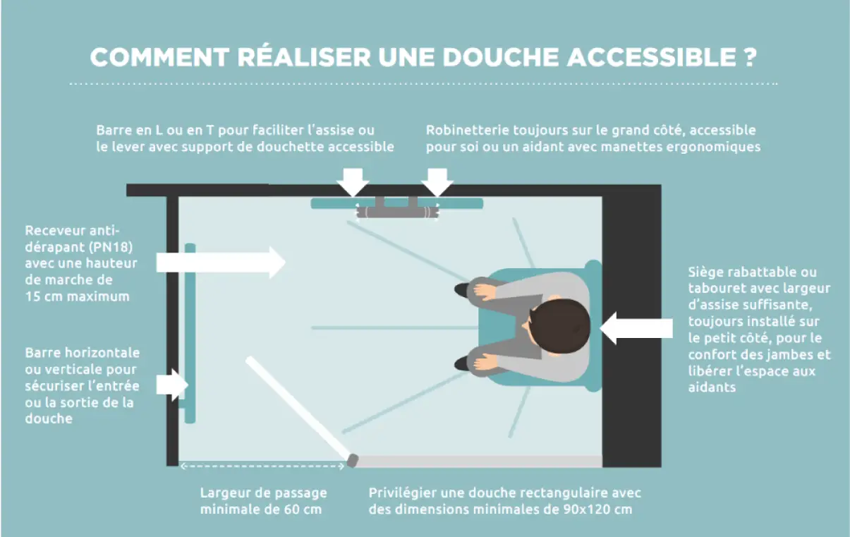 Salle de bain accessible